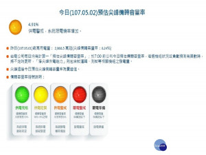 今日備轉容量率下修至4.91%，供電燈號亮出5月第一顆橘燈。（圖／翻攝台電官網）