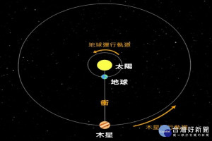 木星衝示意圖。