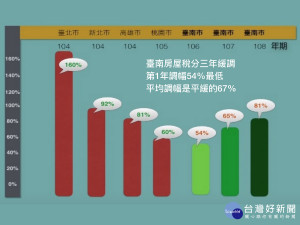 房屋稅調整比較，臺南調幅最低