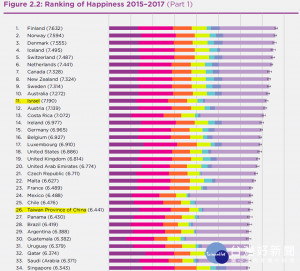   聯合國（UN）公布「2018世界幸福報告」，台灣人的幸福感在全球156個國家中高居第26名（圖：翻攝徐永明臉書）