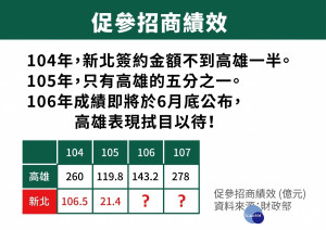 促參招商績效。（圖／高雄市政府提供）