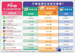 出國行動上網流量套餐比較分析