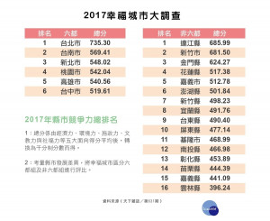 天下雜誌公佈2017年城市競爭力排名，雲林連兩年最後一名。