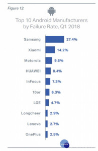 行動裝置各品牌故障率排行。（圖片來源／Blancco Technology Group）
