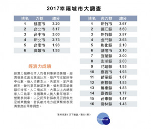 雲林經濟力在天下雜誌調查2016、2017連兩年最後一名。