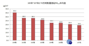 台中市pm2.5濃度跟紫爆天數從1-8月雙創8年新低。（圖/台中市政府）