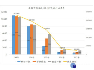 高雄市環保局改善市容環境，成效卓越。（圖/高雄市政府環保局提供）