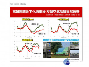 左營空氣品質改善圖。（圖／高雄環保局提供）