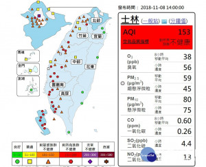 台北市環保局今（8）日表示，台灣地區受偏東風影響，西半部位於背風面存在背風渦旋，加上逆溫層偏低，風速偏弱，水平及垂直擴散條件不佳，台北市上午士林、中山、古亭、萬華、松山一般空氣品質測站已達橘警(AQI＞100)對敏感族群不良。（圖／環保署空氣品質監測網）