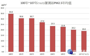 根據行政院環保署空品測站數據顯示，今年1至11月PM2.5紫爆天數比去年同期少一天。(圖/臺中市政府環保局)