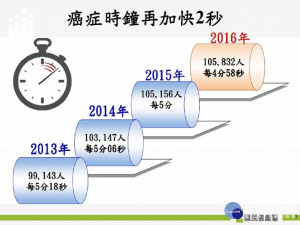 癌症時鐘再快轉！每4分58秒就有1人罹癌（圖／衛福部國健署提供）