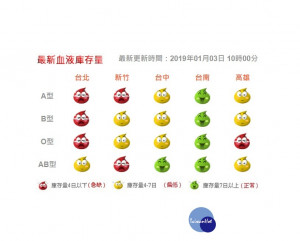 台北捐血中心3日公佈最新庫存情形，A型僅剩2.6天庫存、B型2.9天、O型2.2天、AB型4.7天，血液總安全庫存量僅為2.6天（約5358袋），是安全庫存量3成多，同時也與血液總安全庫存量（7天，約14,427袋）相比，還有約9000袋的差距。（圖／台灣血液基金會）