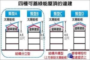 4種類型在技師簽證結構安全後，可設置太陽光電。