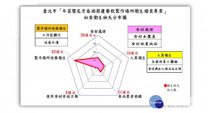台北市府衛生局於2018年11月至12月啟動專案稽查，針對台北市年菜、尾牙春酒等節慶餐飲之製作場所進行食品衛生查核（如：觀光飯店、宴席餐廳、一般餐廳…等），共稽查144處（134家）業者，有34家餐廳初查時被發現「工作區髒污」、「食材未覆蓋」…等問題，不過現已改善完畢，並複檢通過查核。（圖／台北市衛生局）