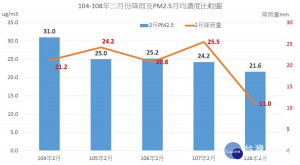 台中市環保局提出過去五年二月份的空品比較，今年二月PM2.5濃度5年同月最低。(圖/台中市政府)