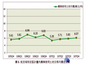 107年第4季航空城特定區計畫 不動產市場分析農地6.07萬元/坪