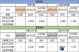 桃市不動產市場交易分析 交易物件有走跌趨勢