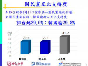 世新大學知識經濟發展研究院民意調查研究中心18日發布最新總統大選民調，若郭台銘參戰2020總統大選，民調支持度打趴柯文哲、賴清德、蔡英文，但與韓國瑜伯仲之間。（圖／世新大學知識經濟發展研究院）