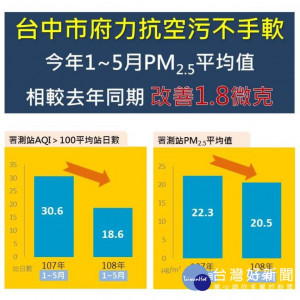 台中市今年1-5月空品不量天數跟PM2.5都比去年同期明顯下降。(圖/臺中市政府)