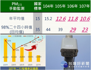 宜蘭縣空氣品質改善成效卓著。（圖／宜蘭縣環保局提供）