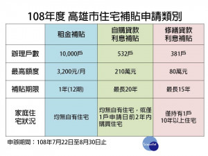 照顧弱勢家庭，高市府「住宅補貼」7/22開辦。