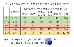 高雄市區監理所107年新手駕駛人數及違規樣態統計分析一覽表。