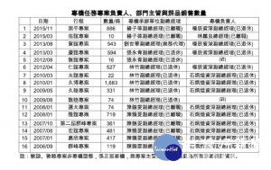 華航公佈2006年9月起至2015年11月總統出訪菸品銷售數量共16筆