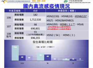 行政院農委會證實，9月12日公布的高雄市旗山區1鴨場家禽染禽流感，確認為台灣首例H5N5禽流感。（圖／行政院農委會）