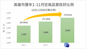 高雄市歷年1-11月空氣品質良好比例圖示。