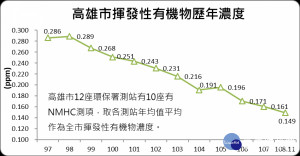 高雄市揮發性有機物歷年濃度。