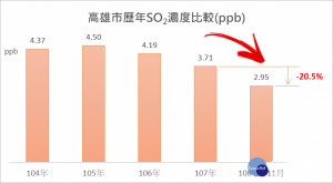 高雄市歷年SO2濃度比較。