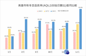 高雄市秋冬空品良率逐月比較一覽表。