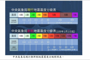 你我知曉的地震分級，從明（2020）年1月1月起將有所改變，氣象宣布新的地震分級標準會在5級震度與6級震度間，再細分成5弱、5強、6弱、6 強，並修改5級以上地震震度的演算程序。（圖／中央氣象局）