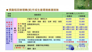 109年「對地綠色環境給付計畫」開始受理，籲請農民儘早完成申報