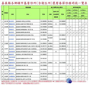 嘉義縣各鄉鎮市基層診所(含衛生所)農曆春節診療時段一覽表／嘉義縣府提供