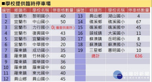 春節期間宜蘭縣提供多處中小學免費臨時停車。（宜蘭縣警局提供）