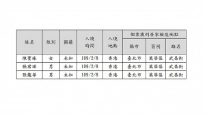 台北市府14日依傳染病防治法，徵詢中央流行疫情中心同意後，公布2月8日3位自香港入境台灣，蓄意填假資料躲居家檢疫的旅客姓名，盼知情民眾通報他們的下落。（圖／台北市府民政局）