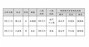 台北市15日再傳有1名本國籍人士、1名不明國籍人士入境後，疑似躲避武漢肺炎居家檢疫措施，填假資料後失聯，因此北市府再度公布2名失聯者相關資訊，盼知情民眾通報他們的下落。（圖／台北市府民政局）