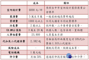 創業者在初創時期，常會因沒有看見隱性成本而導致資金不足。（圖/記者王丰禾攝）