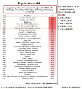 台北榮總胸腔內科特約主治醫師、北市聯醫合陽明院區胸腔內科醫師蘇一峰表示，依據國外相關研究資料，目前歸納出日本東京人、中國南方漢人、越南胡志明市人、中國北京漢人、中國雲南傣族等5種人，可能是武漢肺炎的高風險感染者。不過蘇一峰也指出該研究尚未正式發表到學術期刊，研究中的可信度尚未經過同儕審查。（圖／胸腔重症蘇一峰醫師－用心守護你的呼吸部落格）