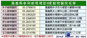 嘉義縣政府委由縣內8家動物醫院辦理犬貓絕育費補助活動／資料來源：嘉義縣政府