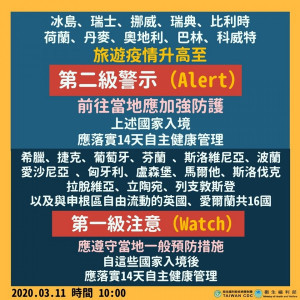 為加強防疫警戒，我國中央流行疫情指揮中心已於今（11）日宣布將冰島、瑞士、挪威、瑞典、比利時、荷蘭、丹麥及奧地利等8國旅遊疫情提升至「第二級」（警示，Alert），建議國人在當地應採取加強防護措施，從上述國家入境的民眾要落實14天自主健康管理。（圖／衛福部Facebook)）