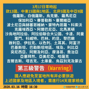 中央流行疫情指揮中心今（16）日表示，自3月17日0時起，將東歐13國、中東15國與1地區、北非5國及中亞9國，提升旅遊疫情警示至第三級：警告（Warning），國人應避免至當地所有非必要旅遊。（圖／衛福部Facebook）