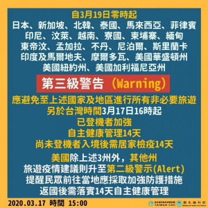 台灣近3日暴增24例武漢肺炎境外移入病例，顯見全球疫情嚴峻，因此中央流行疫情指揮中心17日宣布，自3月19日凌晨0時起，亞洲地區日本、新加坡、泰國等19國、東歐摩爾多瓦、美國華盛頓州、紐約州及加州共3州，提升旅遊疫情至第三級：警告（Warning），國人應避免至當地所有非必要旅遊。（圖／衛福部Facebook）