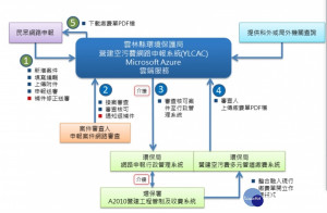 鼓勵營建工程業者多加利用網路申辦營建空污費 