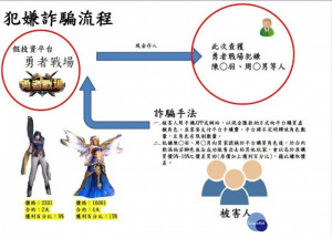 兜售遊戲角色詐騙近千萬，桃警大數據智擒兩嫌落網。