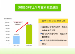 財政部關務署表示，海關今（2020）年上半年共緝獲私菸300萬5748包，較去年同期成長128.7％。（圖／財政部關務署）