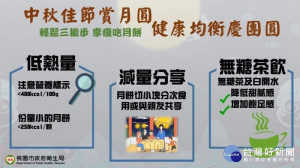 桃園市政府衛生局教導民眾健康吃月餅3撇步，讓民眾健康吃無負擔、吃得均衡又健康。

