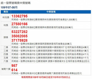 財政部9月25日開出109年7、8月期統一發票中獎號碼，千萬元特別獎號碼為13362795、200萬元特獎號碼27580166。（圖／財政部稅務入口網）