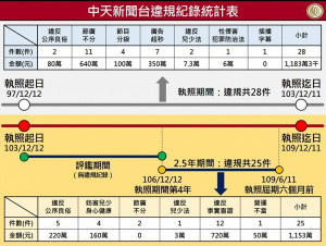 由於中天新聞台屢次違規及遭民眾申訴，未能落實新聞專業，再加上NCC認為2018年評鑑後，該台內控與自律機制失靈，因此在18日的NCC委員會上，審議委員以7：0、全體通過的結果，駁回中天電視台申請「中天新聞台」衛星廣播電視事業執照換發。
（圖／NCC）